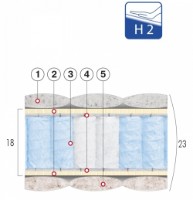 Ортопедический матрас MobiCasa 7 Heaven 160x200x23 фото №2 — интернет-магазин Desire.md