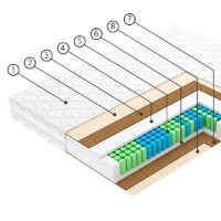 Saltea ortopedica Vegas Special S3 80х200x23 imaginea #2 — magazin online Desire.md