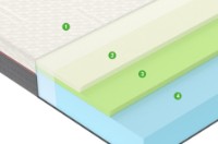 Saltea ortopedica Vegas Active A4 80x200x20 imaginea #5 — magazin online Desire.md