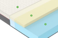 Saltea ortopedica Vegas Active A5 180x200x20 imaginea #3 — magazin online Desire.md