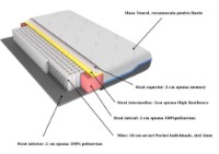 Saltea ortopedica Somnart Domine Tencel Ultra Pocket Multilayer 200x200x24 imaginea #5 — magazin online Desire.md